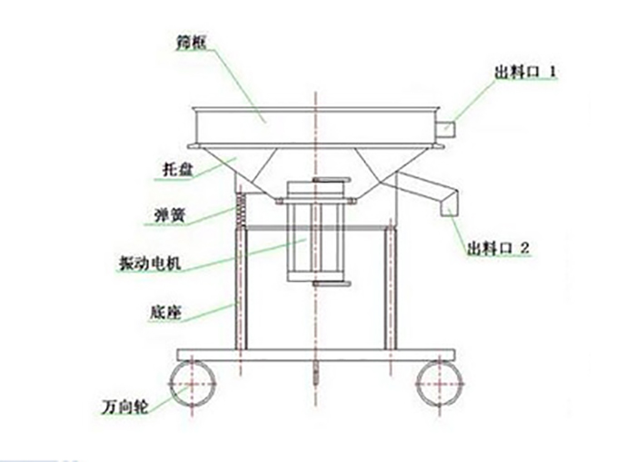 高頻過濾篩結(jié)構(gòu)：托盤，彈簧，振動電機，底座，萬向輪，出料口等