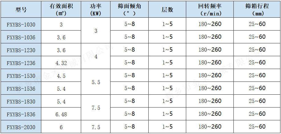 1搖擺篩技術(shù)數(shù)據(jù)